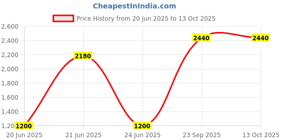 tatacliq.com W Green Woven Pattern Straight Kurta Price History Graph from 20 Jun 2025 to 13 Oct 2025