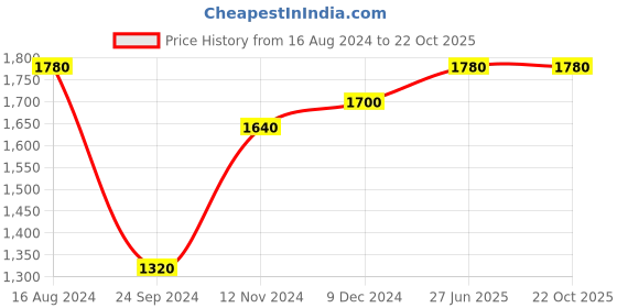 tatacliq.com W Grey & Navy Cotton Embroidered Kurta Pant Set Price History Graph from 16 Aug 2024 to 21 Oct 2025
