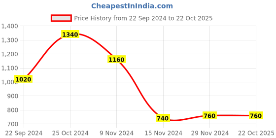 tatacliq.com W Grey Box Embroidered Top Price History Graph from 22 Sep 2024 to 22 Oct 2025