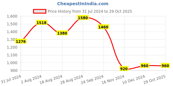 tatacliq.com W Grey Chequered Tunic Price History Graph from 31 Jul 2024 to 28 Oct 2025