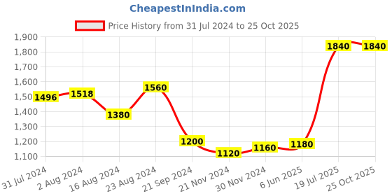 tatacliq.com W Grey Cotton Embroidered A Line Kurta w Price History Graph from 31 Jul 2024 to 24 Oct 2025