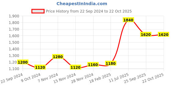 tatacliq.com W Grey Cotton Embroidered A Line Kurta Price History Graph from 22 Sep 2024 to 22 Oct 2025