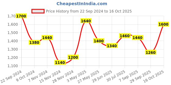tatacliq.com W Grey Cotton Embroidered A Line Kurta Price History Graph from 22 Sep 2024 to 16 Oct 2025