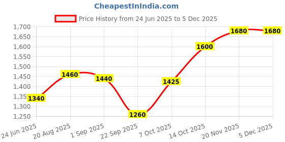 tatacliq.com W Grey Cotton Embroidered A Line Kurta Price History Graph from 24 Jun 2025 to 4 Dec 2025