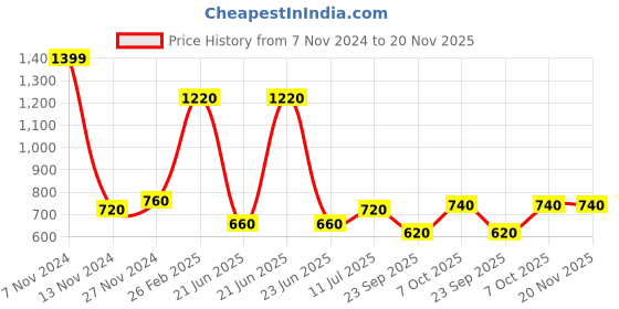 tatacliq.com W Grey Cotton Embroidered Dupatta Price History Graph from 7 Nov 2024 to 19 Nov 2025
