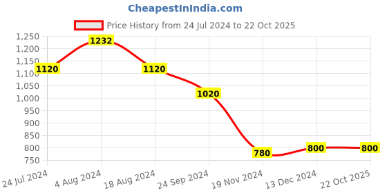tatacliq.com W Grey Cotton Embroidered Straight Kurta w Price History Graph from 24 Jul 2024 to 22 Oct 2025
