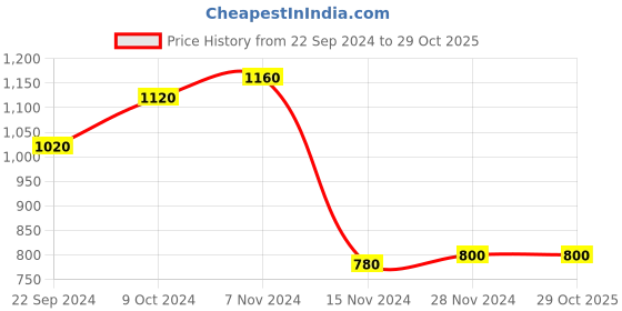 tatacliq.com W Grey Cotton Embroidered Straight Kurta Price History Graph from 22 Sep 2024 to 28 Oct 2025