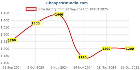 tatacliq.com W Grey Cotton Embroidered Tunic Price History Graph from 22 Sep 2024 to 17 Oct 2025