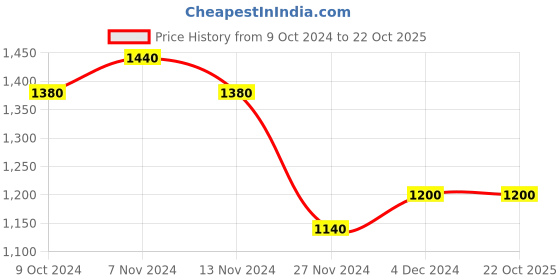 tatacliq.com W Grey Cotton Embroidered Tunic Price History Graph from 9 Oct 2024 to 21 Oct 2025