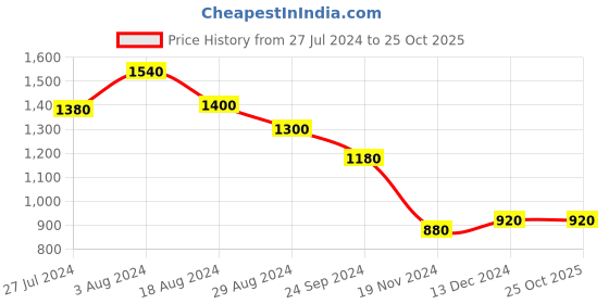 tatacliq.com W Grey Cotton Printed A Line Kurta w Price History Graph from 27 Jul 2024 to 24 Oct 2025