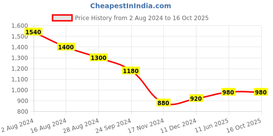 tatacliq.com W Grey Cotton Printed A Line Kurta Price History Graph from 2 Aug 2024 to 16 Oct 2025