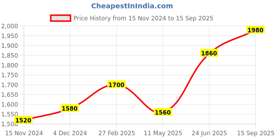tatacliq.com W Grey Cotton Printed Fit and Flare Kurta Price History Graph from 15 Nov 2024 to 15 Sep 2025