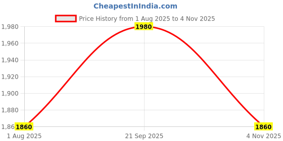 tatacliq.com W Grey Cotton Printed Fit and Flare Kurta Price History Graph from 1 Aug 2025 to 4 Nov 2025