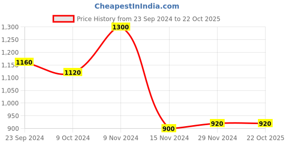 tatacliq.com W Grey Cotton Printed Straight Kurta Price History Graph from 23 Sep 2024 to 22 Oct 2025