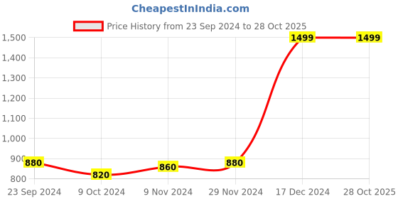 tatacliq.com W Grey Cotton Straight Kurta Price History Graph from 23 Sep 2024 to 28 Oct 2025