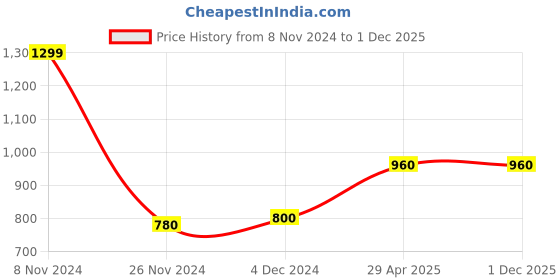 tatacliq.com W Grey Cotton Striped Dupatta Price History Graph from 8 Nov 2024 to 1 Dec 2025