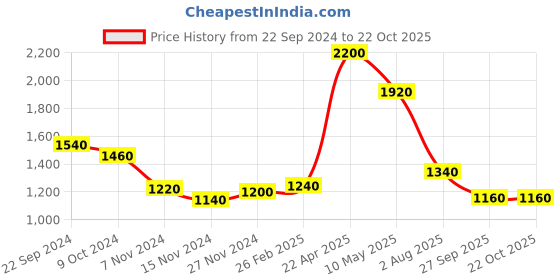 tatacliq.com W Grey Cotton Striped Shirt Price History Graph from 22 Sep 2024 to 21 Oct 2025