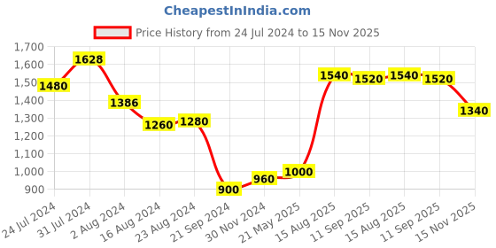 tatacliq.com W Grey Embroidered A-Line Dress w Price History Graph from 24 Jul 2024 to 15 Nov 2025