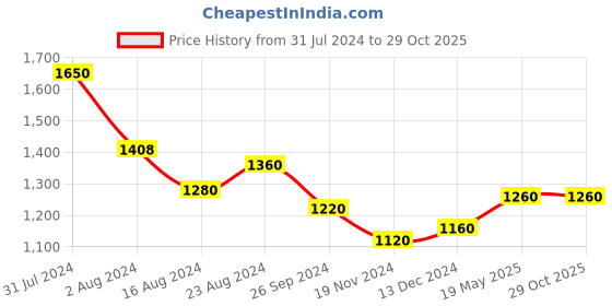 tatacliq.com W Grey Embroidered A-Line Dress w Price History Graph from 31 Jul 2024 to 28 Oct 2025