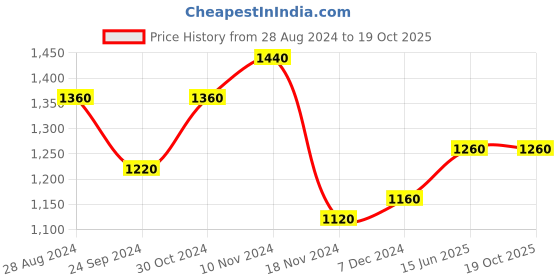 tatacliq.com W Grey Embroidered A-Line Dress Price History Graph from 28 Aug 2024 to 18 Oct 2025