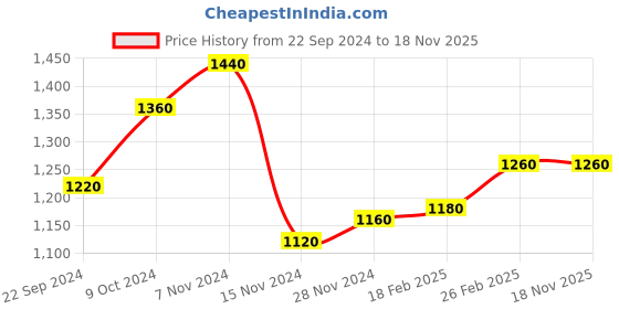 tatacliq.com W Grey Embroidered A-Line Dress Price History Graph from 22 Sep 2024 to 18 Nov 2025