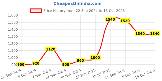 tatacliq.com W Grey Embroidered A-Line Dress Price History Graph from 22 Sep 2024 to 15 Oct 2025