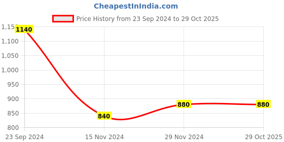 tatacliq.com W Grey Embroidered A Line Kurta Price History Graph from 23 Sep 2024 to 29 Oct 2025