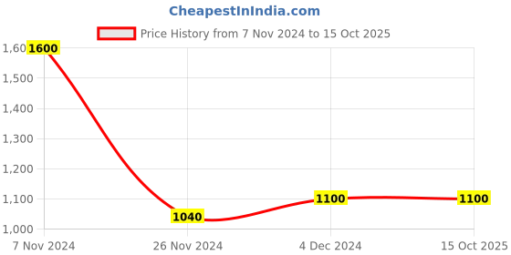 tatacliq.com W Grey Embroidered A Line Kurta Price History Graph from 7 Nov 2024 to 15 Oct 2025