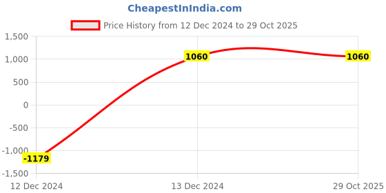 tatacliq.com W Grey Embroidered Straight Kurta w Price History Graph from 12 Dec 2024 to 29 Oct 2025