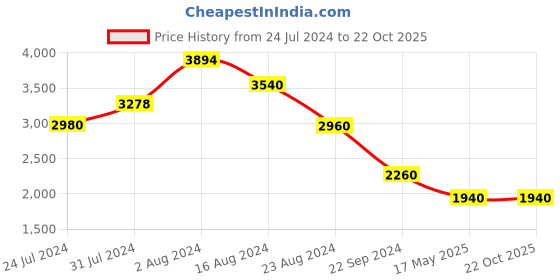 tatacliq.com W Grey Paisley Print A Line Winter Kurta w Price History Graph from 24 Jul 2024 to 21 Oct 2025