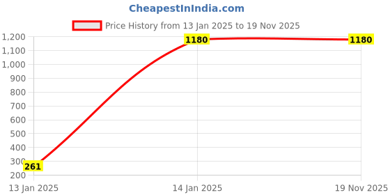 tatacliq.com W Grey Plain Long Cardigan Price History Graph from 13 Jan 2025 to 18 Nov 2025