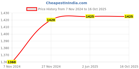tatacliq.com W Grey Plain Shawl Price History Graph from 7 Nov 2024 to 15 Oct 2025