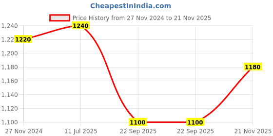 tatacliq.com W Grey Plain Slim Fit Pants Price History Graph from 27 Nov 2024 to 21 Nov 2025