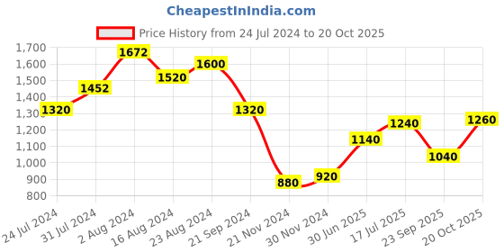 tatacliq.com W Grey Polka Dots A Line Kurta w Price History Graph from 24 Jul 2024 to 20 Oct 2025