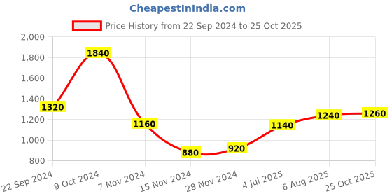 tatacliq.com W Grey Polka Dots A Line Kurta Price History Graph from 22 Sep 2024 to 25 Oct 2025