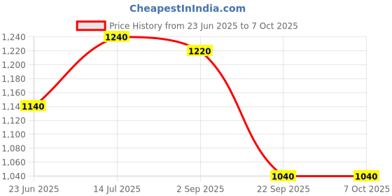 tatacliq.com W Grey Polka Dots A Line Kurta Price History Graph from 23 Jun 2025 to 6 Oct 2025