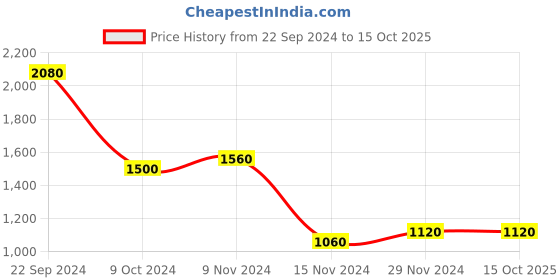 tatacliq.com W Grey Printed A Line Kurta Price History Graph from 22 Sep 2024 to 14 Oct 2025