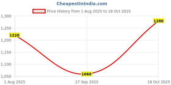 tatacliq.com W Grey Printed A Line Kurta Price History Graph from 1 Aug 2025 to 18 Oct 2025