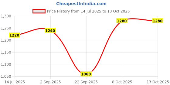 tatacliq.com W Grey Printed A Line Kurta Price History Graph from 14 Jul 2025 to 13 Oct 2025