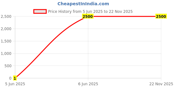 tatacliq.com W Grey Printed Cardigan Price History Graph from 5 Jun 2025 to 22 Nov 2025