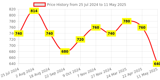 tatacliq.com W Grey Printed Dupatta w Price History Graph from 25 Jul 2024 to 11 May 2025