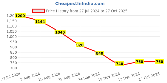 tatacliq.com W Grey Printed Straight Kurta w Price History Graph from 27 Jul 2024 to 27 Oct 2025
