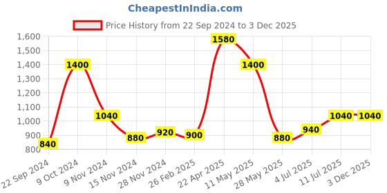 tatacliq.com W Grey Printed Straight Kurta Price History Graph from 22 Sep 2024 to 3 Dec 2025