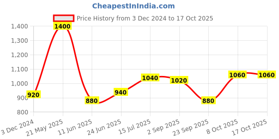 tatacliq.com W Grey Printed Straight Kurta Price History Graph from 3 Dec 2024 to 16 Oct 2025