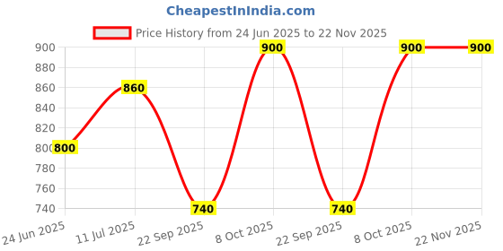 tatacliq.com W Grey Printed Straight Kurta Price History Graph from 24 Jun 2025 to 22 Nov 2025