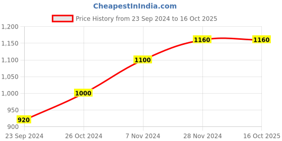 tatacliq.com W Grey Regular Fit Flared Palazzo Price History Graph from 23 Sep 2024 to 16 Oct 2025