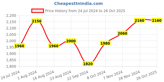 tatacliq.com W Grey Self Pattern Shrug w Price History Graph from 24 Jul 2024 to 24 Oct 2025