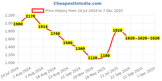 tatacliq.com W Grey Striped Jacket w Price History Graph from 24 Jul 2024 to 7 Dec 2025