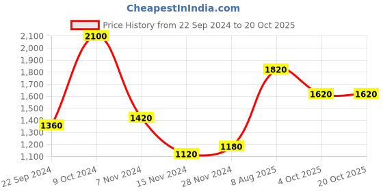 tatacliq.com W Grey Striped Jacket Price History Graph from 22 Sep 2024 to 17 Oct 2025