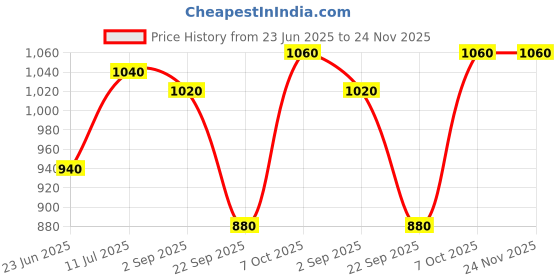 tatacliq.com W Grey Striped Tunic Price History Graph from 23 Jun 2025 to 24 Nov 2025